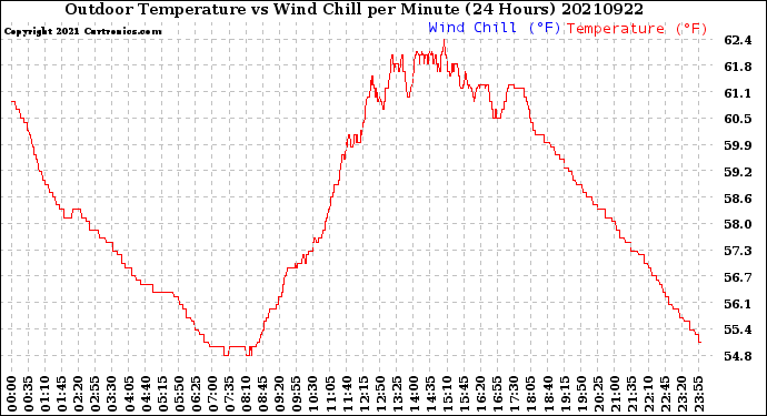 Milwaukee Weather Outdoor Temperature<br>vs Wind Chill<br>per Minute<br>(24 Hours)