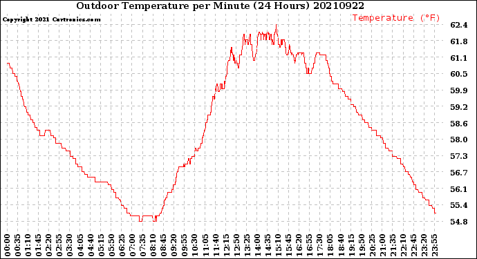 Milwaukee Weather Outdoor Temperature<br>per Minute<br>(24 Hours)