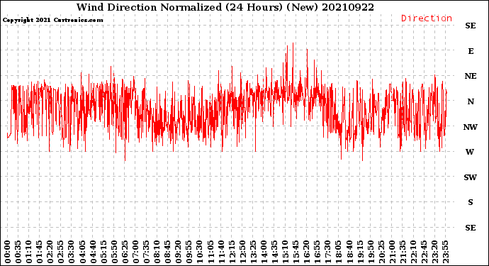 Milwaukee Weather Wind Direction<br>Normalized<br>(24 Hours) (New)