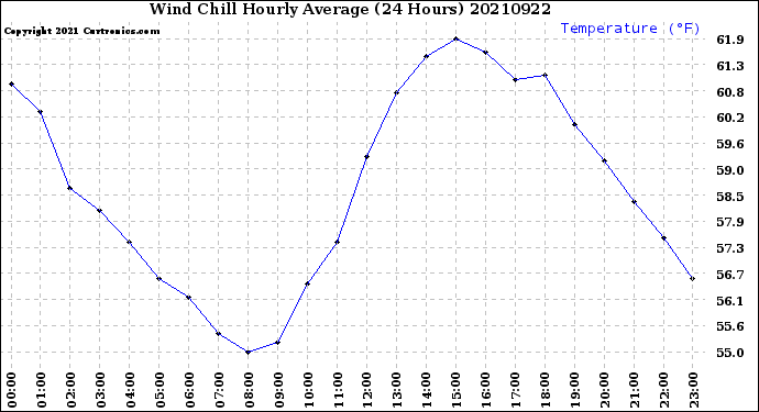 Milwaukee Weather Wind Chill<br>Hourly Average<br>(24 Hours)