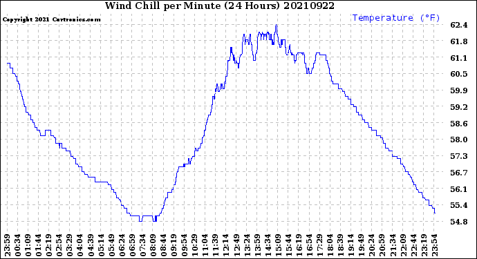 Milwaukee Weather Wind Chill<br>per Minute<br>(24 Hours)
