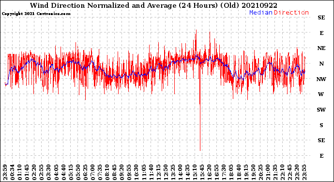 Milwaukee Weather Wind Direction<br>Normalized and Average<br>(24 Hours) (Old)