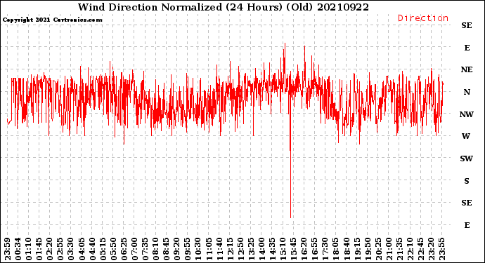 Milwaukee Weather Wind Direction<br>Normalized<br>(24 Hours) (Old)