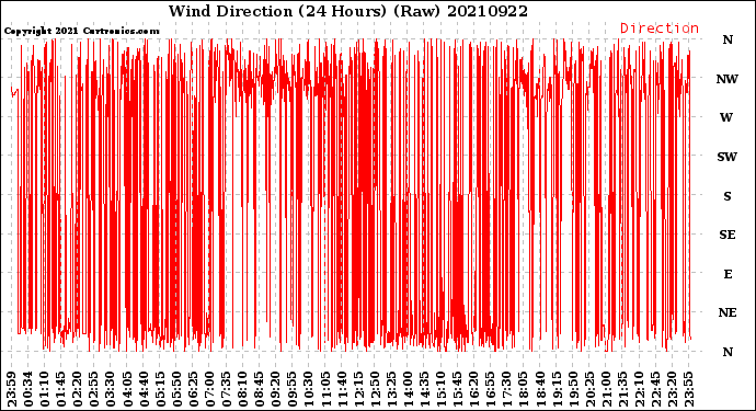 Milwaukee Weather Wind Direction<br>(24 Hours) (Raw)