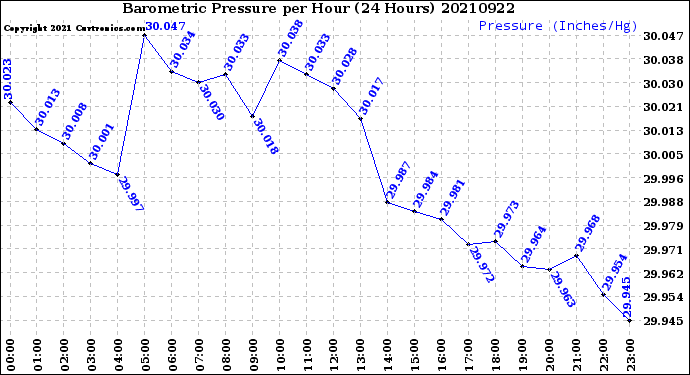 Milwaukee Weather Barometric Pressure<br>per Hour<br>(24 Hours)