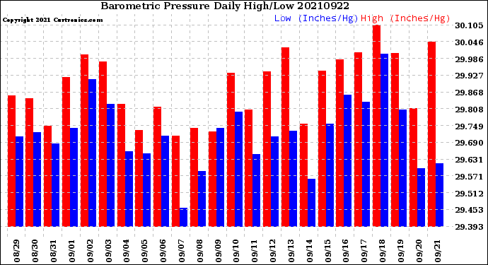 Milwaukee Weather Barometric Pressure<br>Daily High/Low
