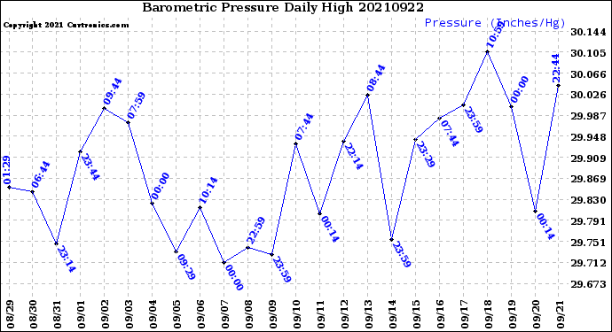 Milwaukee Weather Barometric Pressure<br>Daily High