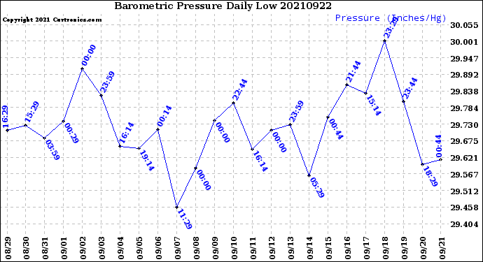 Milwaukee Weather Barometric Pressure<br>Daily Low