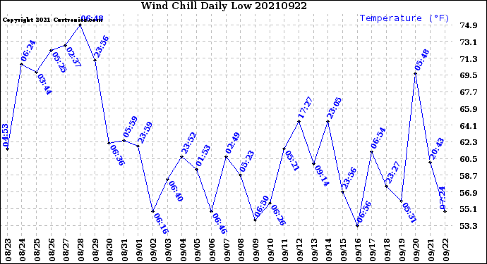 Milwaukee Weather Wind Chill<br>Daily Low