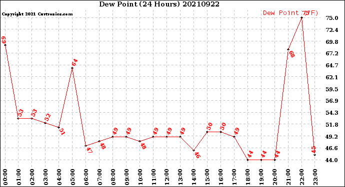Milwaukee Weather Dew Point<br>(24 Hours)
