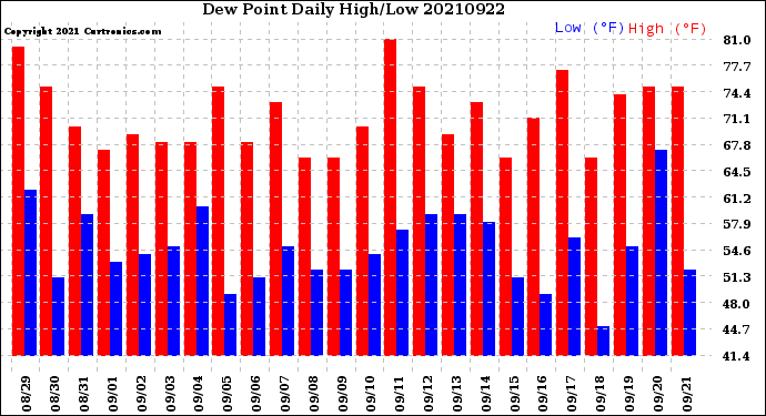 Milwaukee Weather Dew Point<br>Daily High/Low