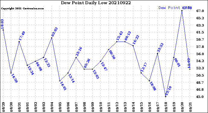 Milwaukee Weather Dew Point<br>Daily Low