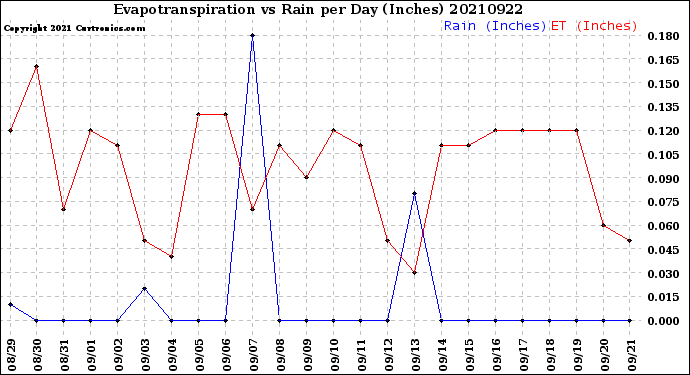 Milwaukee Weather Evapotranspiration<br>vs Rain per Day<br>(Inches)