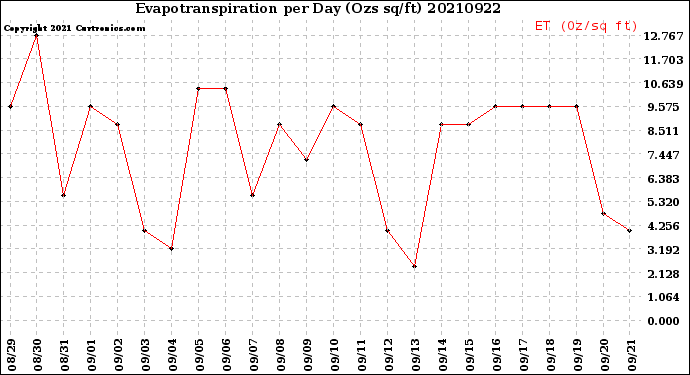 Milwaukee Weather Evapotranspiration<br>per Day (Ozs sq/ft)