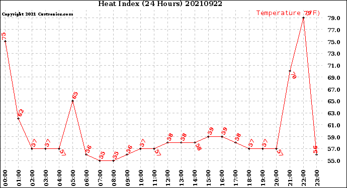 Milwaukee Weather Heat Index<br>(24 Hours)