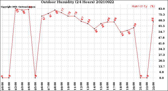 Milwaukee Weather Outdoor Humidity<br>(24 Hours)