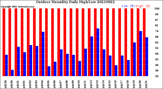 Milwaukee Weather Outdoor Humidity<br>Daily High/Low