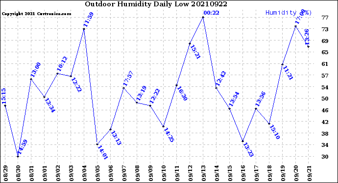 Milwaukee Weather Outdoor Humidity<br>Daily Low