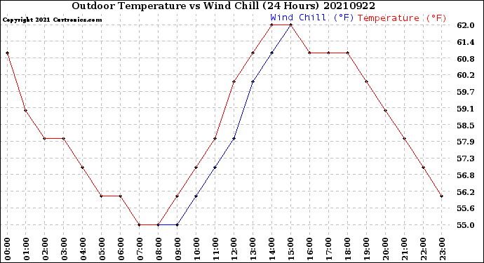 Milwaukee Weather Outdoor Temperature<br>vs Wind Chill<br>(24 Hours)