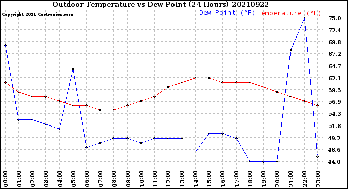 Milwaukee Weather Outdoor Temperature<br>vs Dew Point<br>(24 Hours)