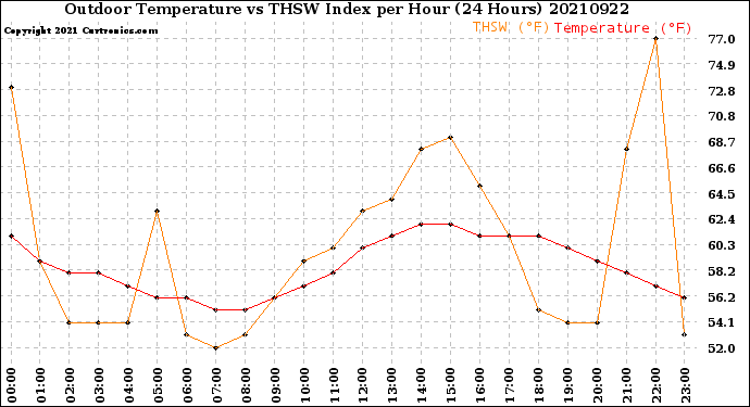 Milwaukee Weather Outdoor Temperature<br>vs THSW Index<br>per Hour<br>(24 Hours)