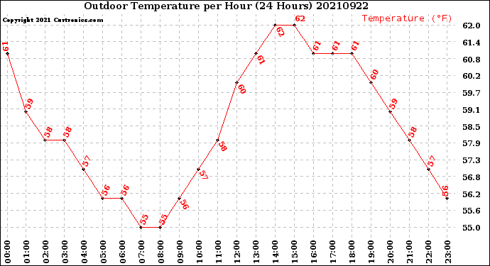 Milwaukee Weather Outdoor Temperature<br>per Hour<br>(24 Hours)