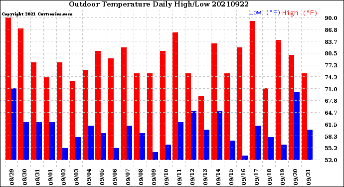 Milwaukee Weather Outdoor Temperature<br>Daily High/Low
