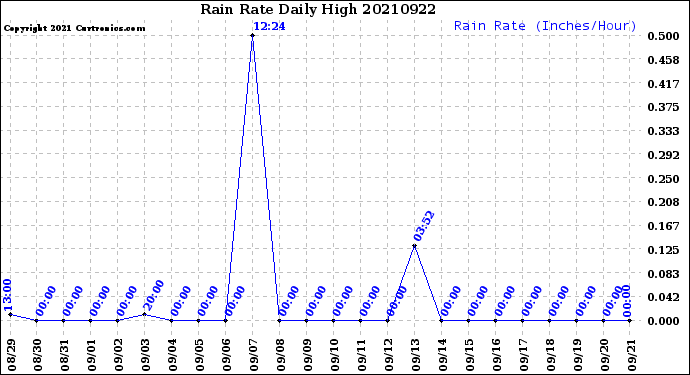 Milwaukee Weather Rain Rate<br>Daily High