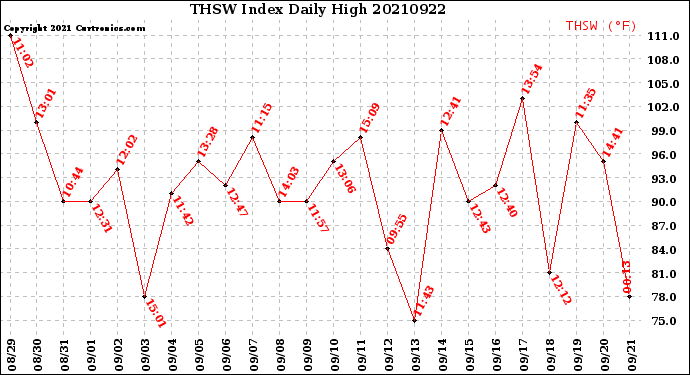 Milwaukee Weather THSW Index<br>Daily High