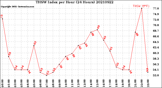Milwaukee Weather THSW Index<br>per Hour<br>(24 Hours)