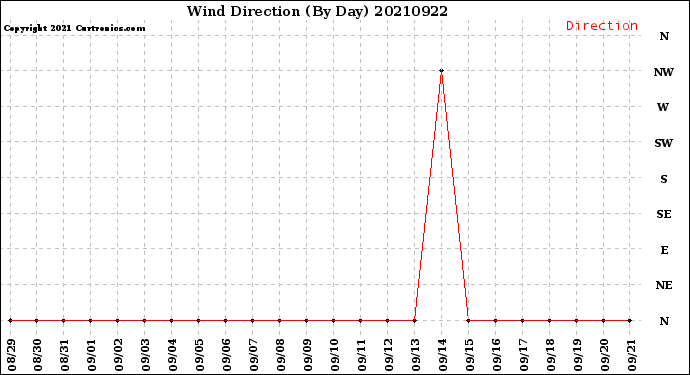 Milwaukee Weather Wind Direction<br>(By Day)