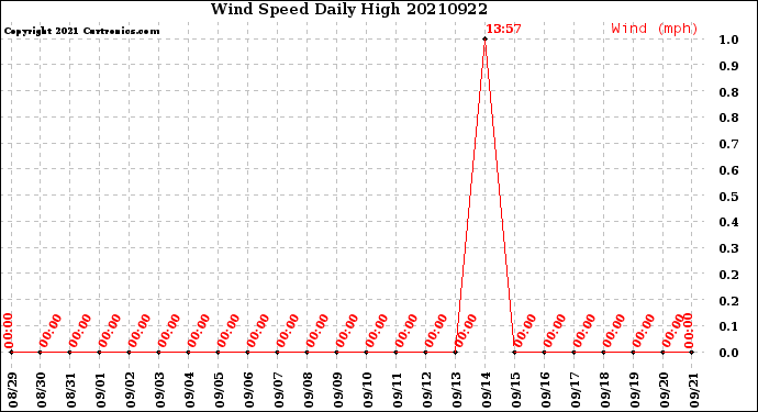 Milwaukee Weather Wind Speed<br>Daily High