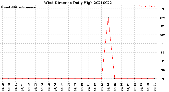 Milwaukee Weather Wind Direction<br>Daily High