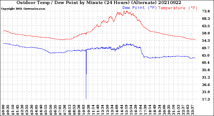 Milwaukee Weather Outdoor Temp / Dew Point<br>by Minute<br>(24 Hours) (Alternate)