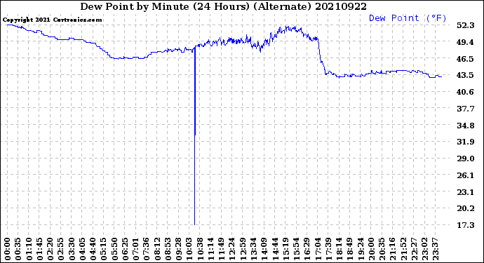 Milwaukee Weather Dew Point<br>by Minute<br>(24 Hours) (Alternate)