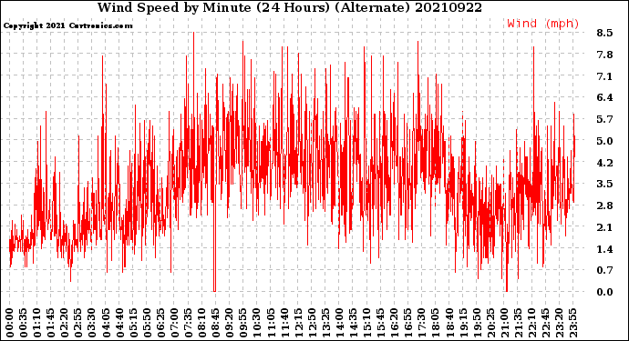 Milwaukee Weather Wind Speed<br>by Minute<br>(24 Hours) (Alternate)