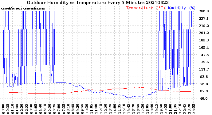 Milwaukee Weather Outdoor Humidity<br>vs Temperature<br>Every 5 Minutes