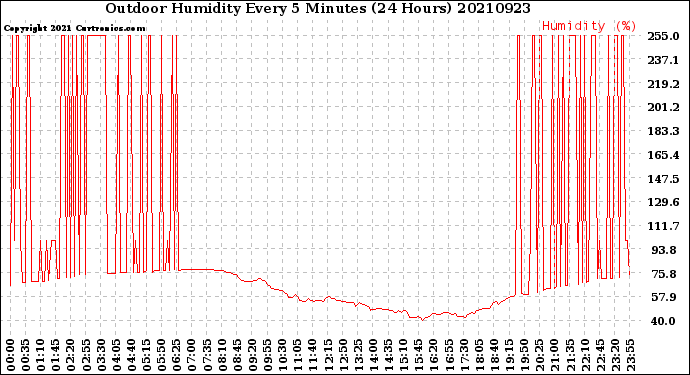 Milwaukee Weather Outdoor Humidity<br>Every 5 Minutes<br>(24 Hours)
