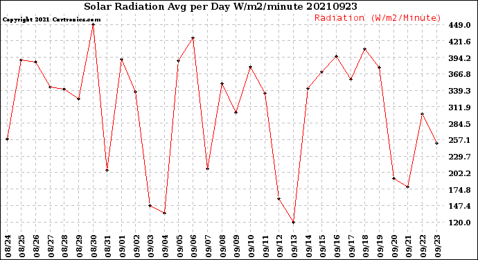 Milwaukee Weather Solar Radiation<br>Avg per Day W/m2/minute