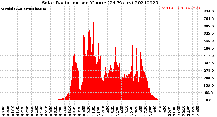 Milwaukee Weather Solar Radiation<br>per Minute<br>(24 Hours)