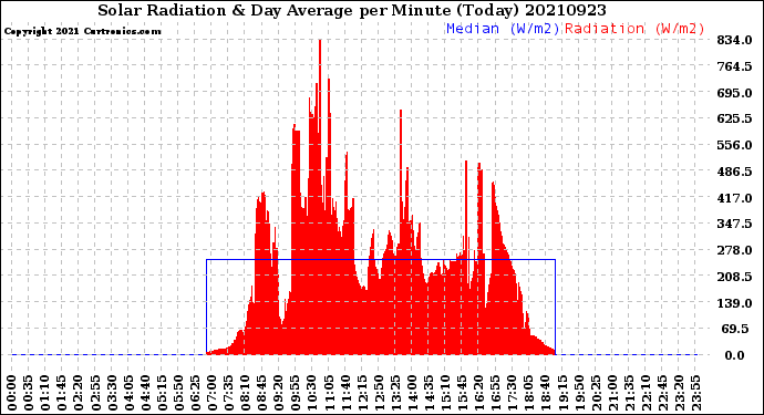 Milwaukee Weather Solar Radiation<br>& Day Average<br>per Minute<br>(Today)