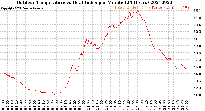 Milwaukee Weather Outdoor Temperature<br>vs Heat Index<br>per Minute<br>(24 Hours)