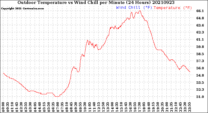 Milwaukee Weather Outdoor Temperature<br>vs Wind Chill<br>per Minute<br>(24 Hours)