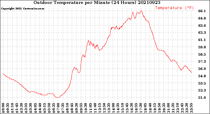 Milwaukee Weather Outdoor Temperature<br>per Minute<br>(24 Hours)