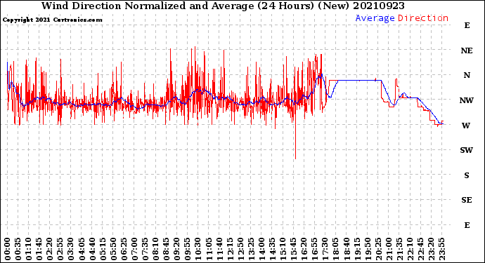 Milwaukee Weather Wind Direction<br>Normalized and Average<br>(24 Hours) (New)