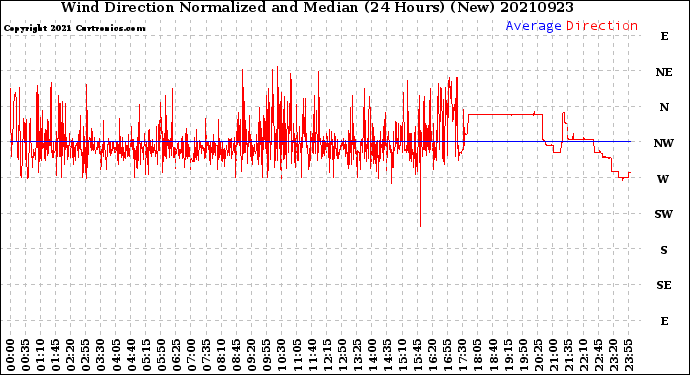 Milwaukee Weather Wind Direction<br>Normalized and Median<br>(24 Hours) (New)