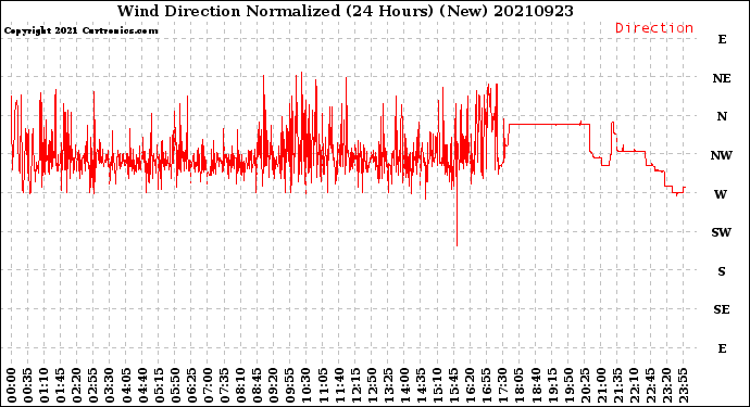 Milwaukee Weather Wind Direction<br>Normalized<br>(24 Hours) (New)