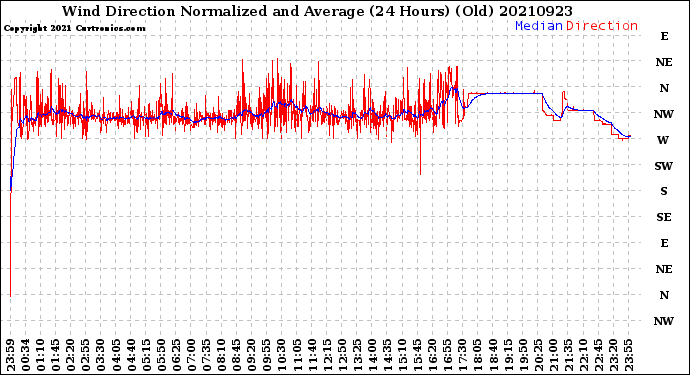 Milwaukee Weather Wind Direction<br>Normalized and Average<br>(24 Hours) (Old)