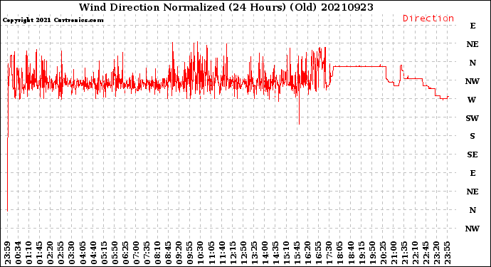 Milwaukee Weather Wind Direction<br>Normalized<br>(24 Hours) (Old)
