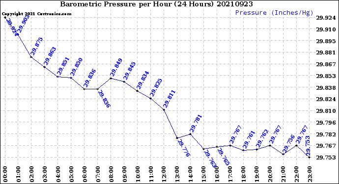 Milwaukee Weather Barometric Pressure<br>per Hour<br>(24 Hours)
